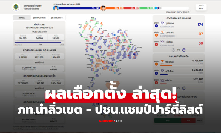 ภูมิใจไทยถล่มทลาย! ยึด 174 เขต-ปชช.แชมป์ปาร์ตี้ลิสต์ 9.7 ล้านเสียง ประชามติผ่านฉลุย - fahbvip
