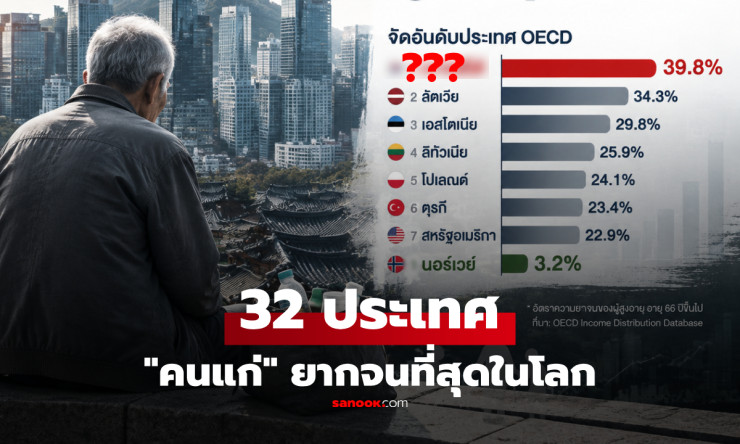 เปิดอันดับ 32 ประเทศ ผู้สูงอายุยากจนที่สุดในโลก เกาหลีใต้รั้งที่ 1 ตัวเลขสูงเกือบ 40%