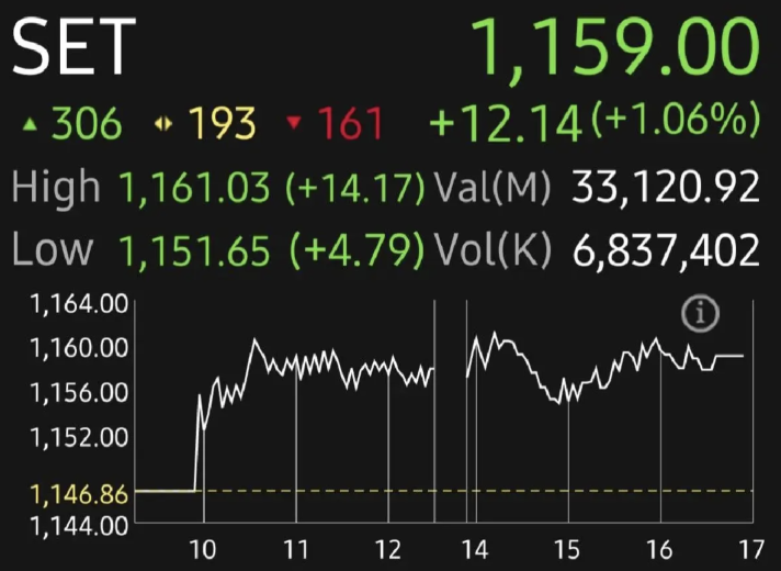 หุ้นไทยพุ่ง 12.14 จุด วันที่ 25 เมษายน 2568 - fahbvip