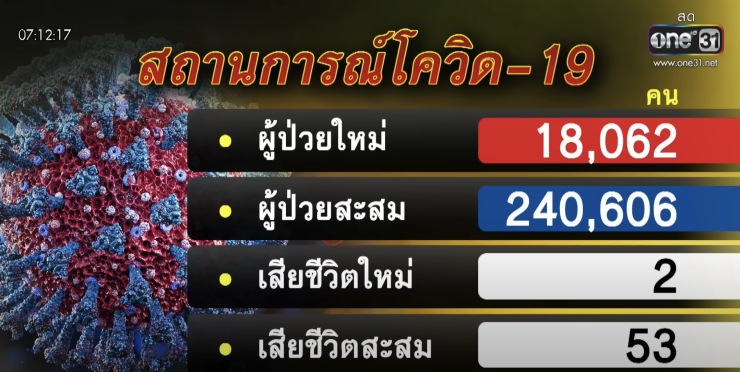 โควิด-19 สายพันธุ์ NB.1.8.1 ระบาดหนักในไทย ติดเชื้อง่ายมาก ล่าสุดหมอยงเผยข้อมูลล่าสุด - fahbvip
